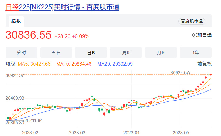 日经225指数创新高冲上热搜 这到底是为什么呢？