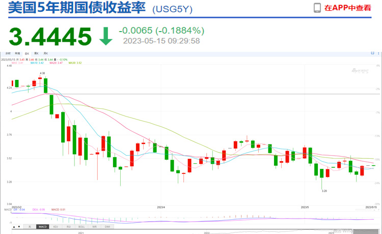 美债收益率全线下跌到底是什么原因？会有哪些影响？